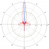 MikroTik MTAD-5G-30D3-PA Dish Antenna 30dBi 5GHz 2x2 MIMO